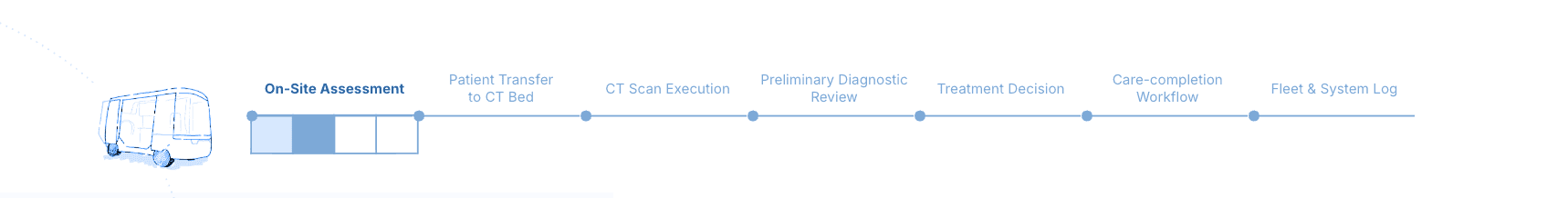 Staged Workflow Timeline